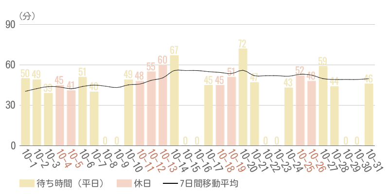 2025年10月平均待ち時間グラフ