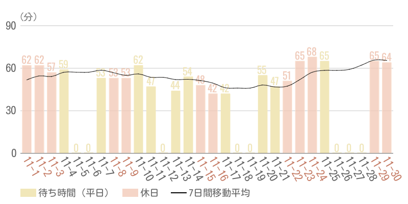 2025年11月平均待ち時間グラフ