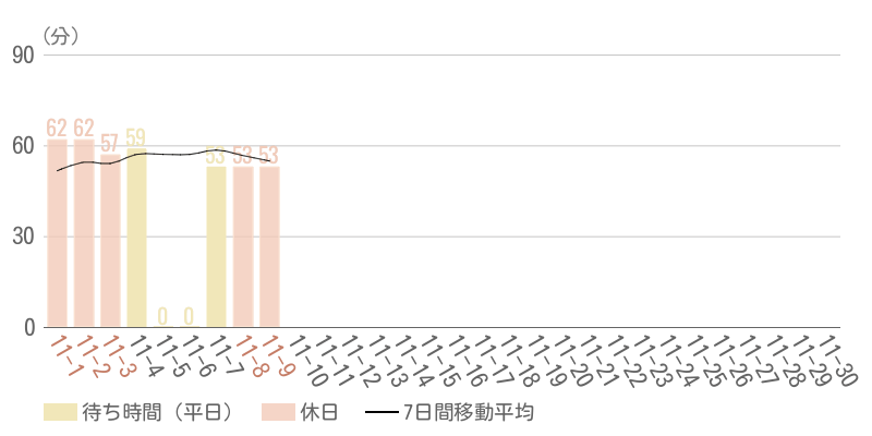 2025年11月平均待ち時間グラフ