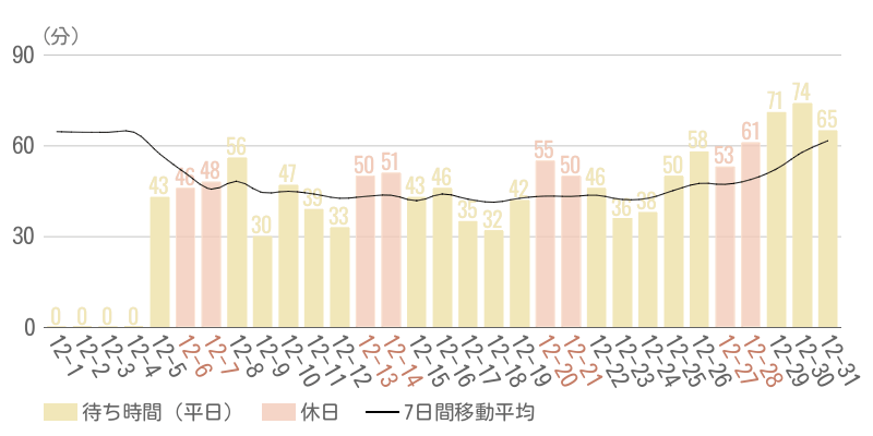 2025年12月平均待ち時間グラフ