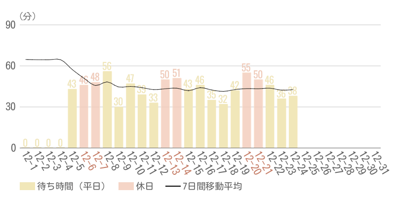 2025年12月平均待ち時間グラフ