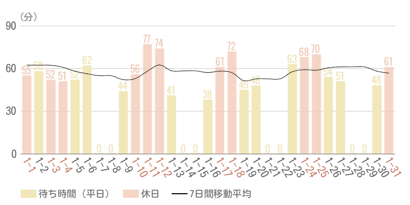 2026年1月平均待ち時間グラフ