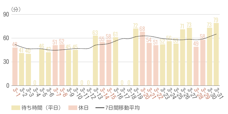 2026年3月平均待ち時間グラフ