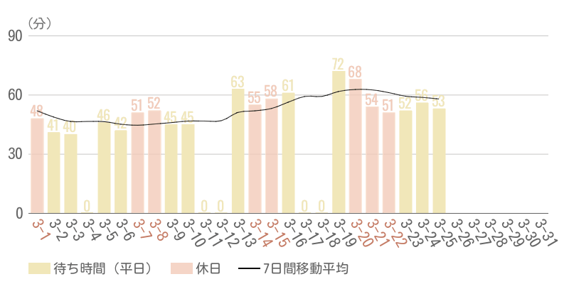 2026年3月平均待ち時間グラフ