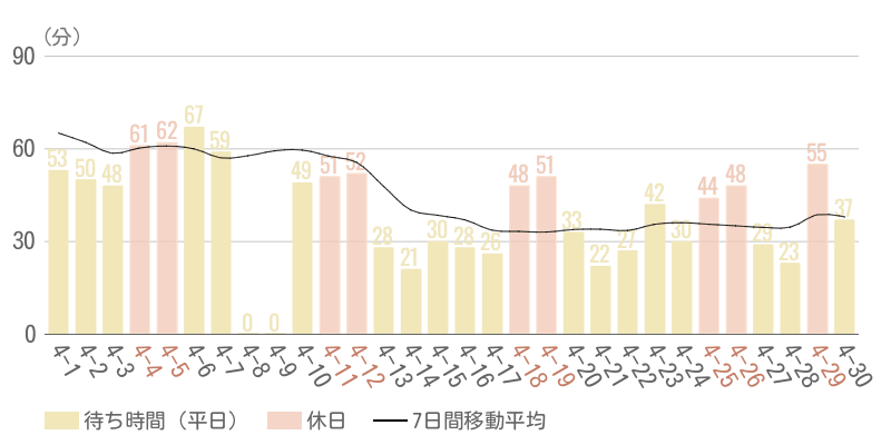 2026年4月平均待ち時間グラフ