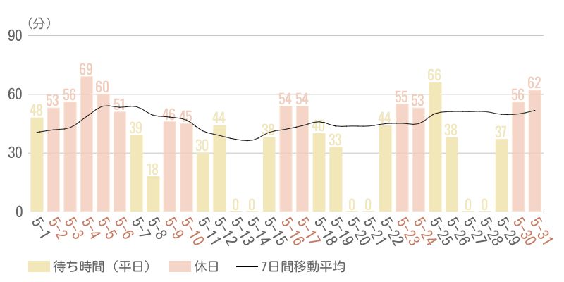 2026年5月平均待ち時間グラフ