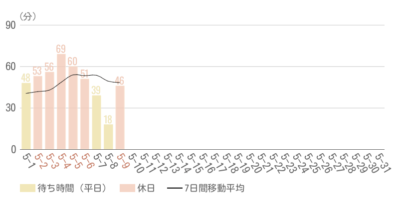 2026年5月平均待ち時間グラフ