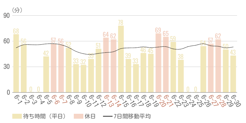 2026年6月平均待ち時間グラフ