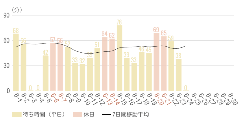 2026年6月平均待ち時間グラフ