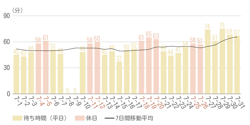 2026年7月平均待ち時間グラフ