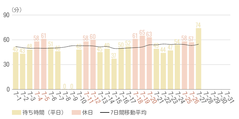 2026年7月平均待ち時間グラフ
