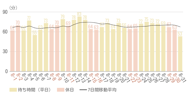 2026年8月平均待ち時間グラフ