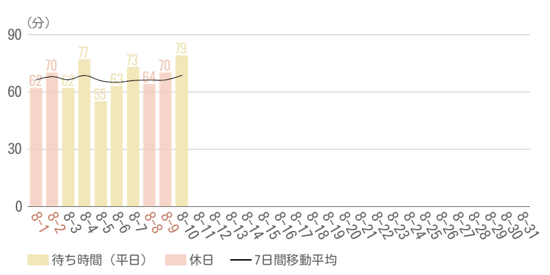 2026年8月平均待ち時間グラフ