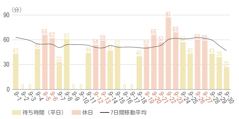 2026年9月平均待ち時間グラフ
