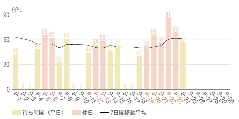 2026年9月平均待ち時間グラフ