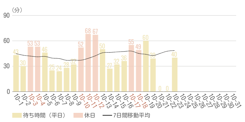 2026年10月平均待ち時間グラフ