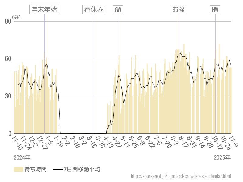 混雑待ち時間グラフ