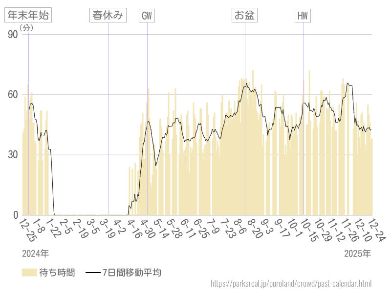 混雑待ち時間グラフ