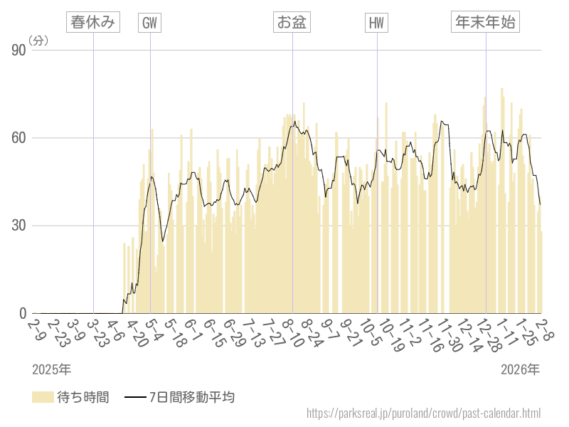 混雑待ち時間グラフ