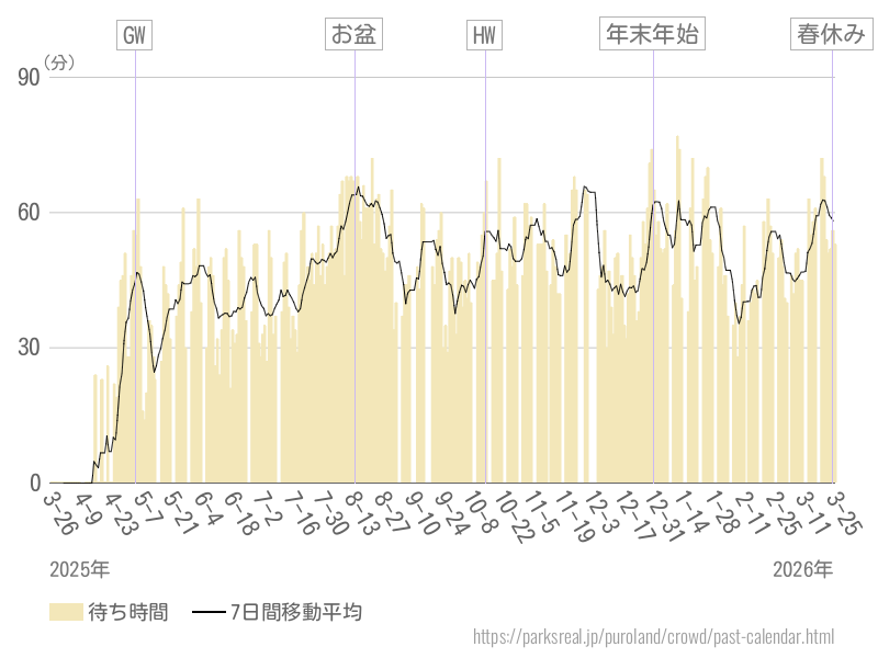 混雑待ち時間グラフ