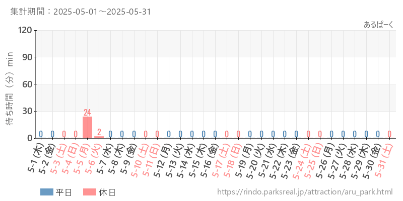 あるぱーく、2025年5月の待ち時間
