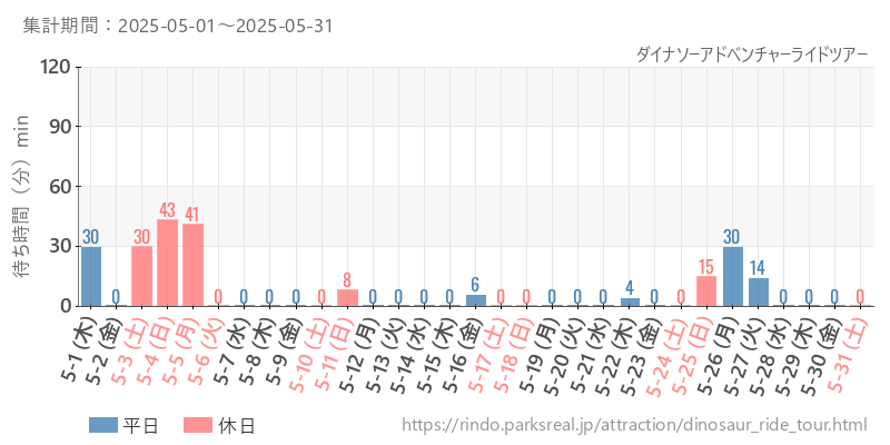 ダイナソーアドベンチャーライドツアー、2025年5月の待ち時間