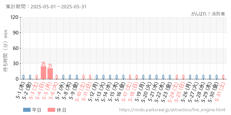 がんばれ！消防車、2025年5月の待ち時間