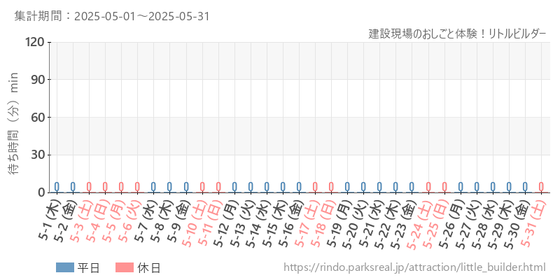 建設現場のおしごと体験！リトルビルダー、2025年5月の待ち時間