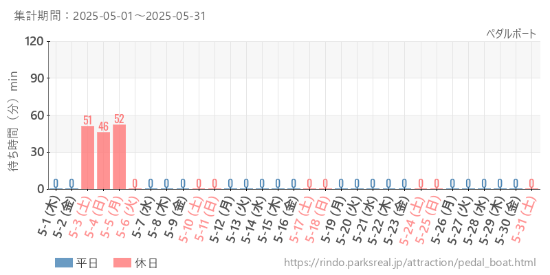 ペダルボート、2025年5月の待ち時間