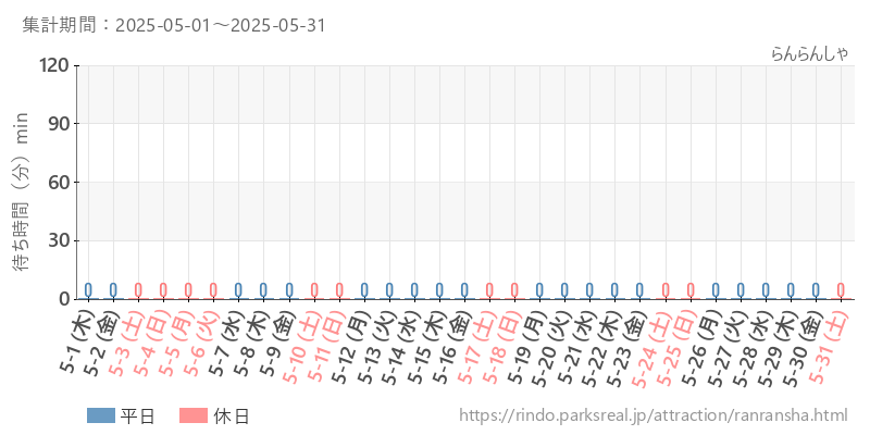 らんらんしゃ、2025年5月の待ち時間