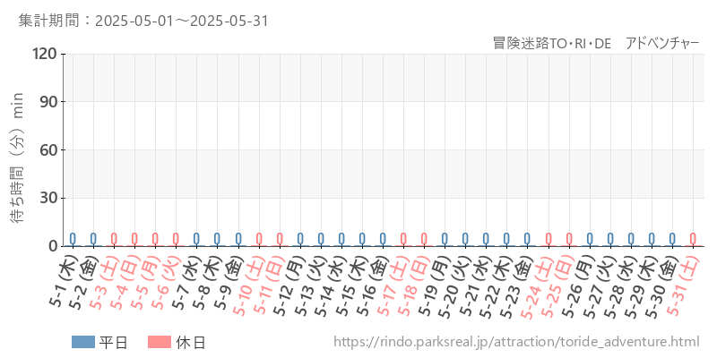 冒険迷路TO・RI・DE　アドベンチャー、2025年5月の待ち時間