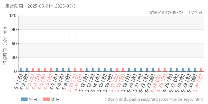 冒険迷路TO・RI・DE　エンジョイ、2025年5月の待ち時間