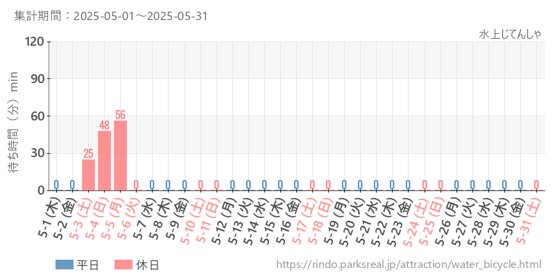 水上じてんしゃ、2025年5月の待ち時間