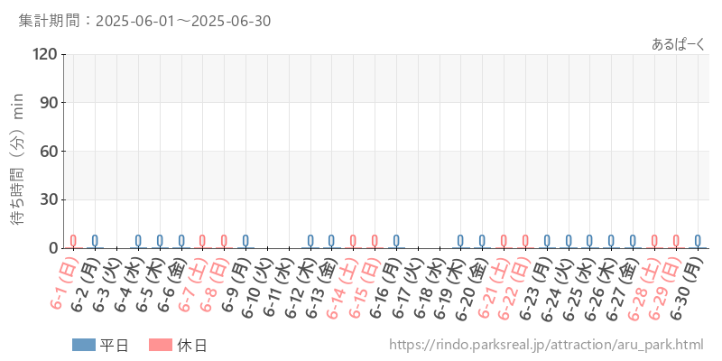 あるぱーく、2025年6月の待ち時間