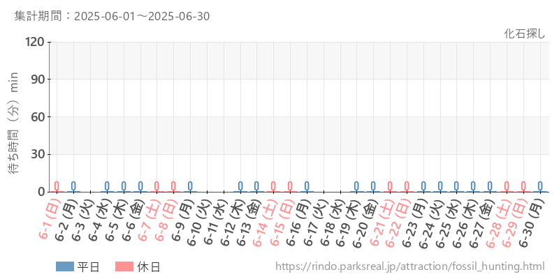 化石探し、2025年6月の待ち時間