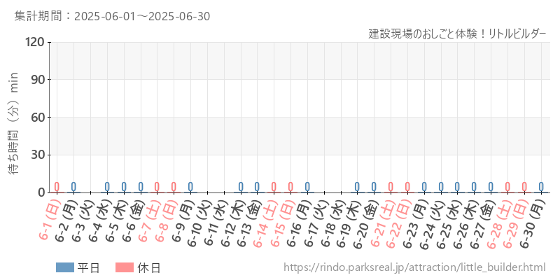 建設現場のおしごと体験！リトルビルダー、2025年6月の待ち時間
