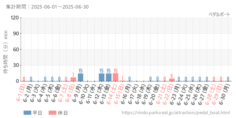 ペダルボート、2025年6月の待ち時間