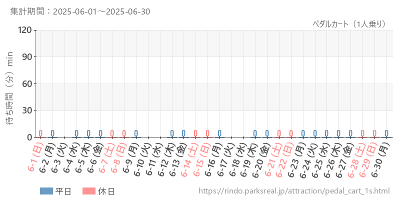 ペダルカート（1人乗り）、2025年6月の待ち時間