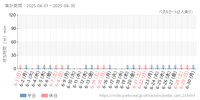 ペダルカート(2人乗り）、2025年6月の待ち時間