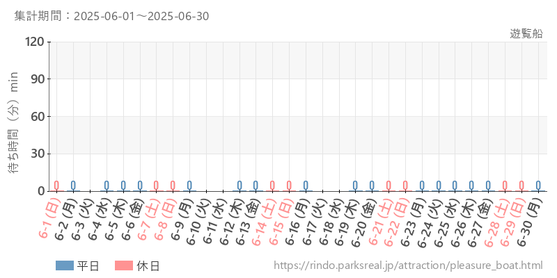 遊覧船、2025年6月の待ち時間