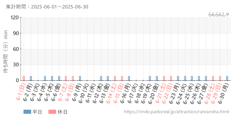 らんらんしゃ、2025年6月の待ち時間