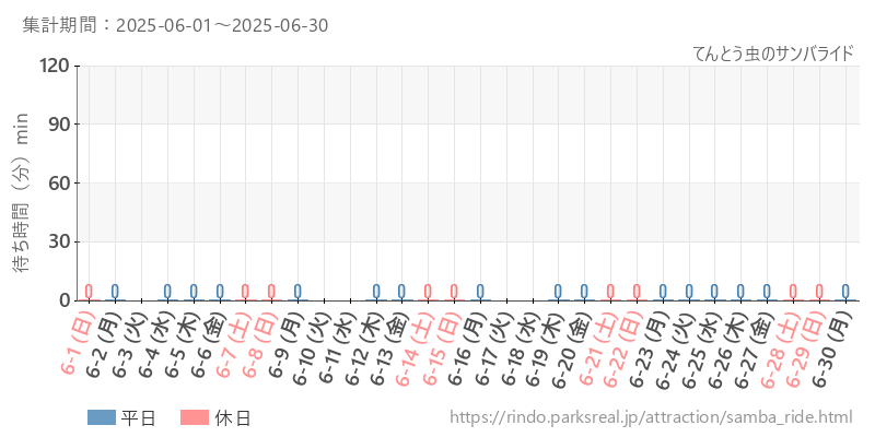 てんとう虫のサンバライド、2025年6月の待ち時間
