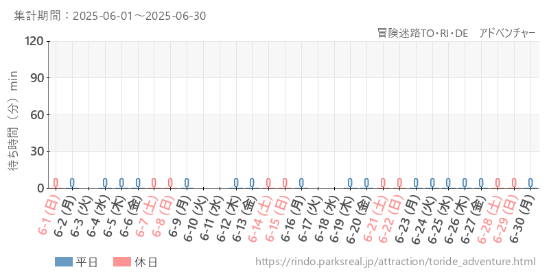 冒険迷路TO・RI・DE　アドベンチャー、2025年6月の待ち時間