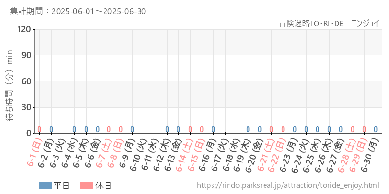 冒険迷路TO・RI・DE　エンジョイ、2025年6月の待ち時間