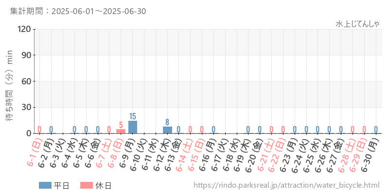 水上じてんしゃ、2025年6月の待ち時間