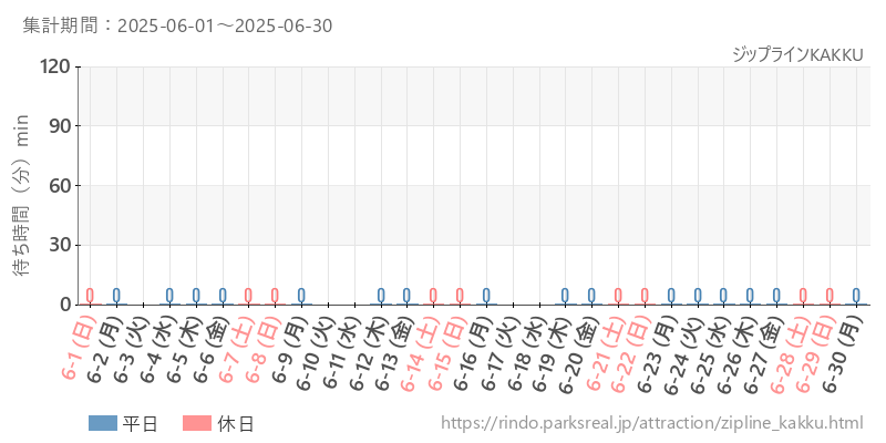ジップラインKAKKU、2025年6月の待ち時間