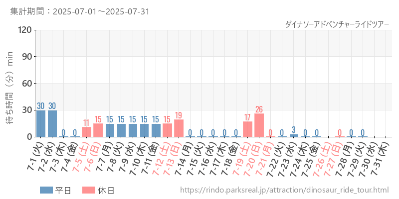 ダイナソーアドベンチャーライドツアー、2025年7月の待ち時間