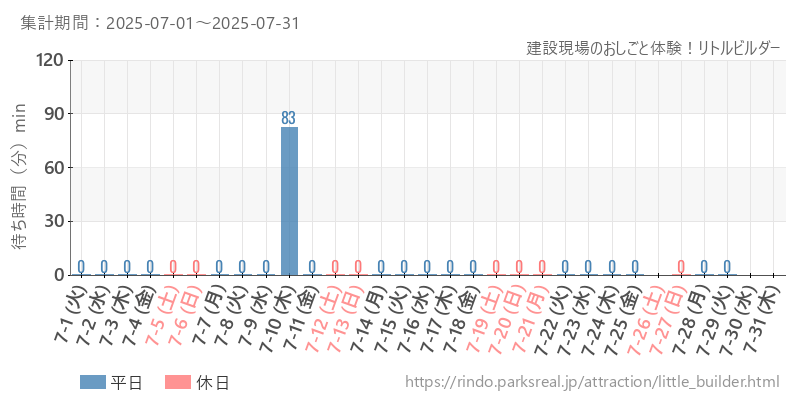 建設現場のおしごと体験！リトルビルダー、2025年7月の待ち時間
