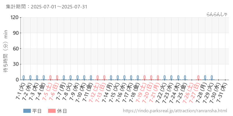 らんらんしゃ、2025年7月の待ち時間