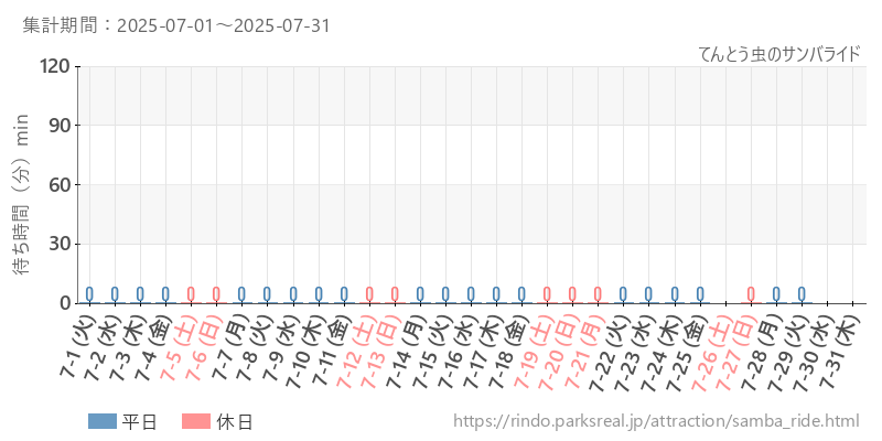 てんとう虫のサンバライド、2025年7月の待ち時間